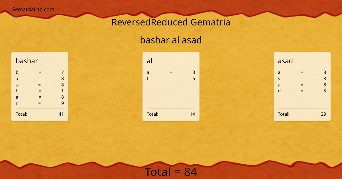 bashar al asad in reversedReduced Gematria